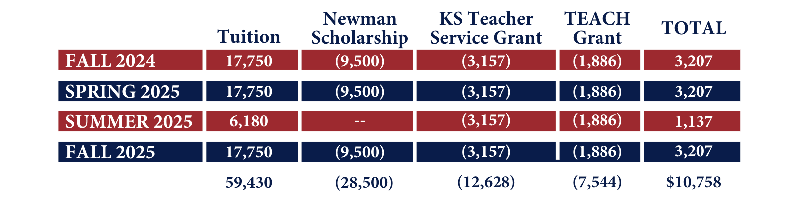 A chart showing total tuition after scholarships for the Apprenticeship Program at Newman University